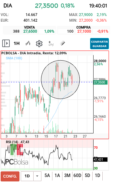 grafico de la accion DIA