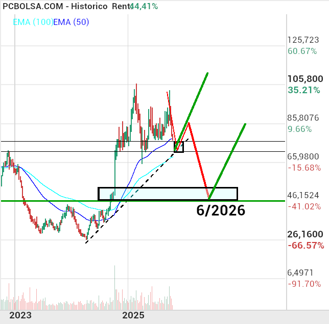 grafico de la accion Pharma Mar