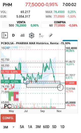 grafico de la accion Pharma Mar