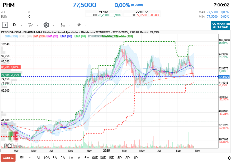 grafico de la accion Pharma Mar