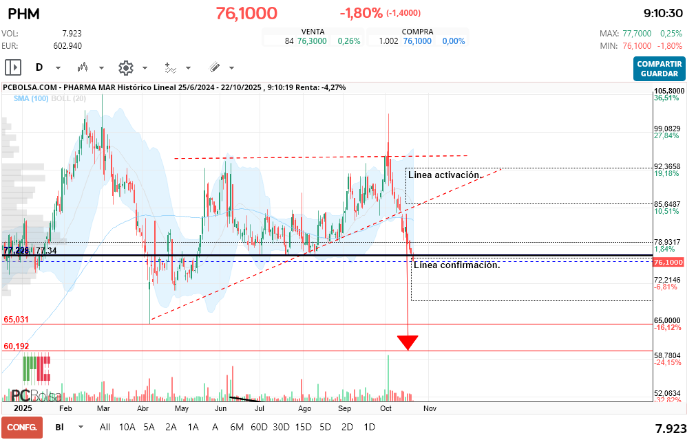 grafico de la accion Pharma Mar