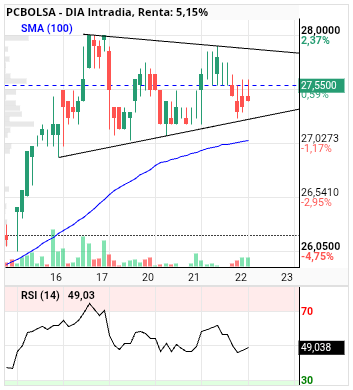 grafico de la accion DIA