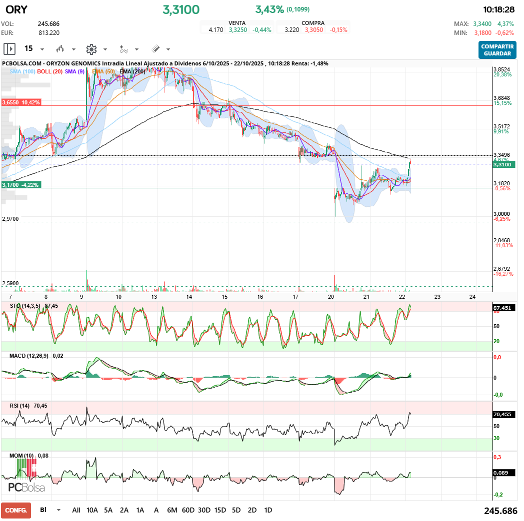 grafico de la accion Oryzon Genomics