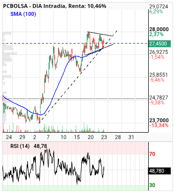 grafico de la accion DIA