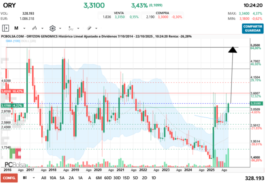 grafico de la accion vinces
