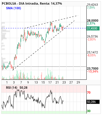 grafico de la accion DIA