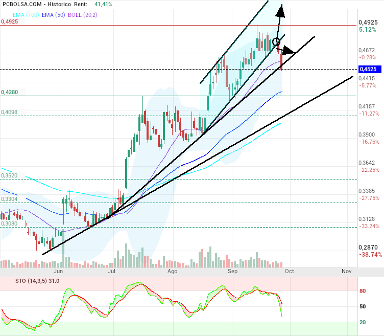 grafico de la accion motero