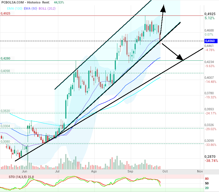 grafico de la accion motero