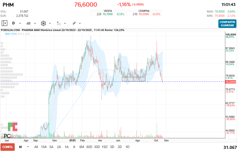 grafico de la accion Pharma Mar