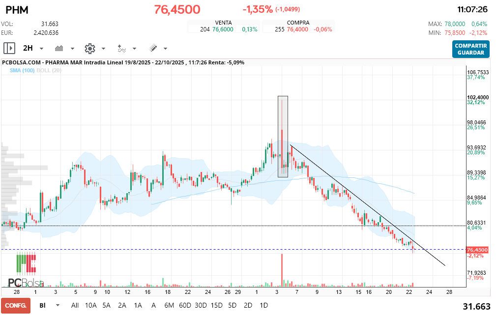 grafico de la accion Pharma Mar
