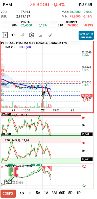 grafico de la accion Pharma Mar