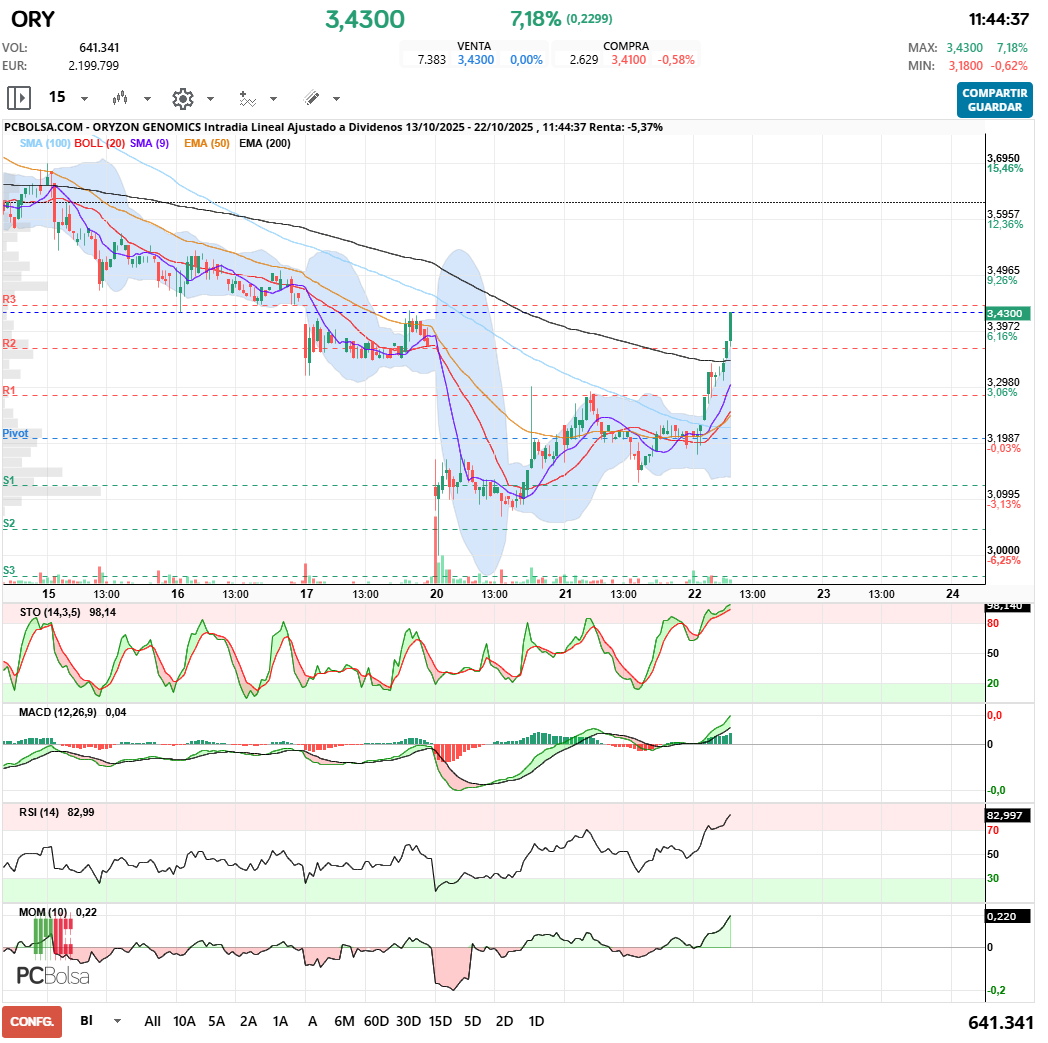 grafico de la accion Oryzon Genomics
