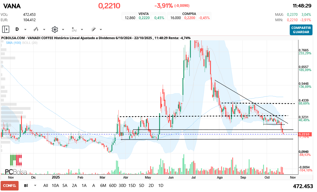 Vanadi Coffee - siguiente soporte en el 0,18x