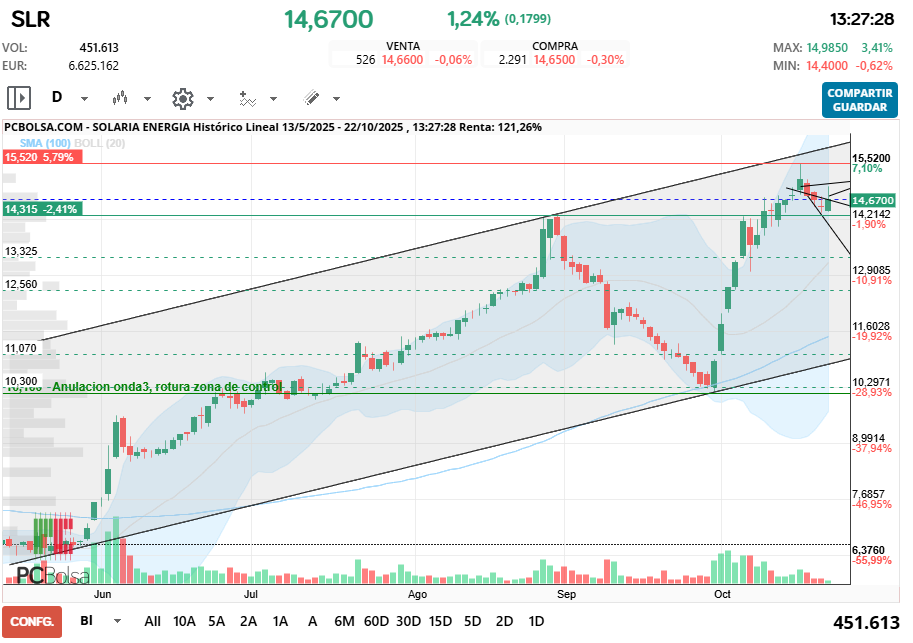 grafico de la accion tonid