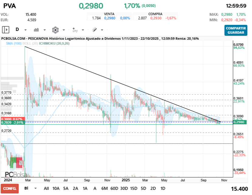 grafico de la accion samc
