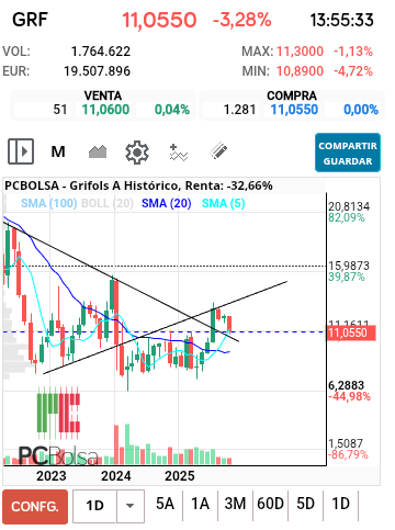 grafico de la accion Grifols A