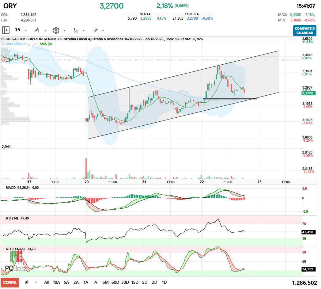 grafico de la accion Oryzon Genomics