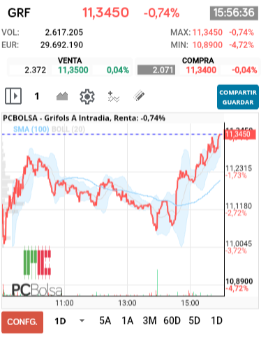 grafico de la accion alejo