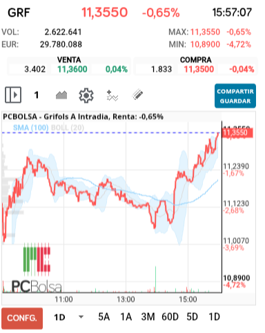 grafico de la accion Grifols A