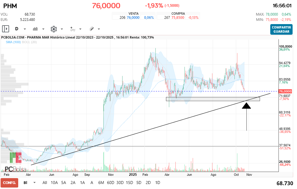 grafico de la accion Pharma Mar