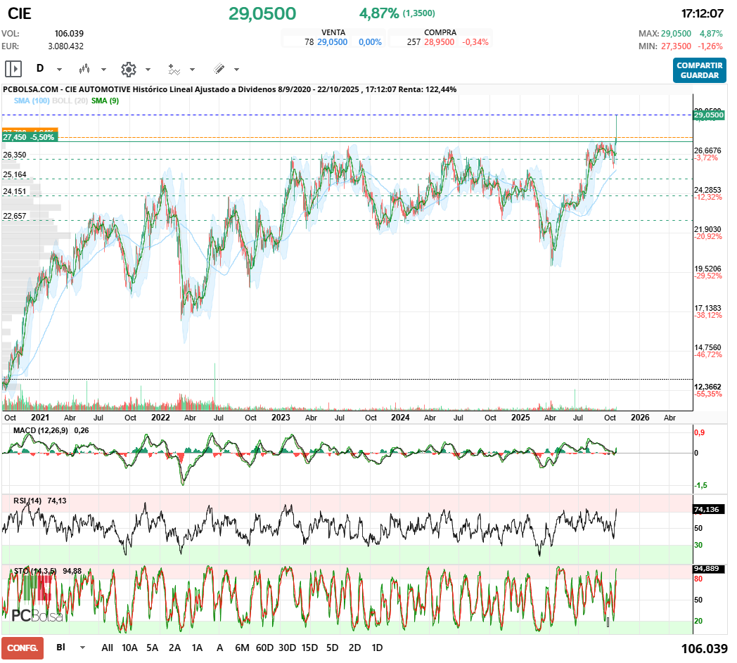grafico de la accion Cie Automotive