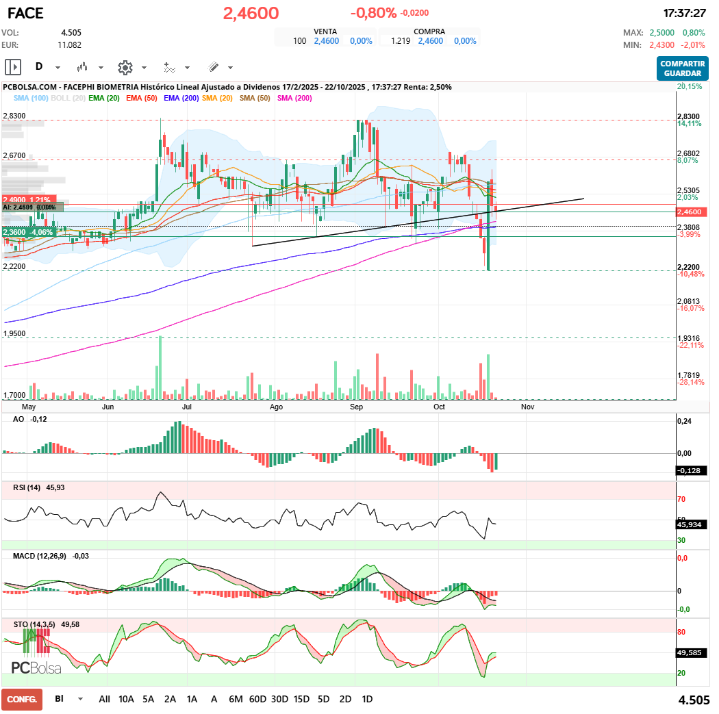 grafico de la accion Facephi Biometria
