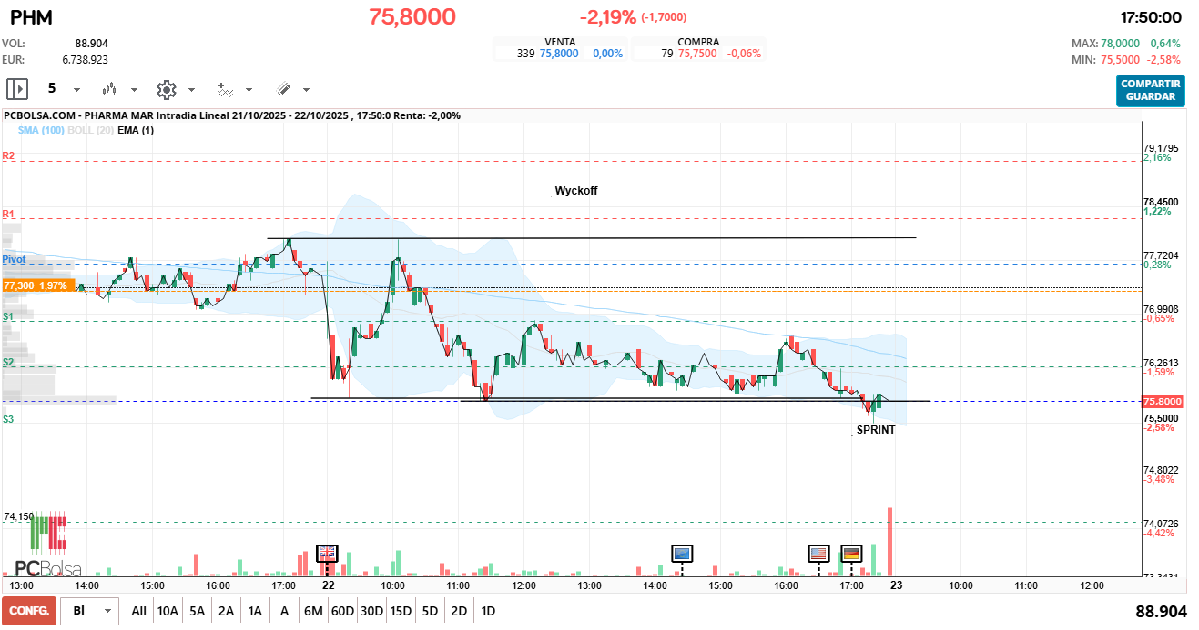 grafico de la accion Pharma Mar