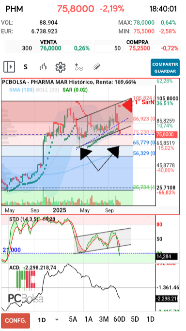 grafico de la accion Pharma Mar