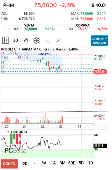 grafico de la accion barrakus