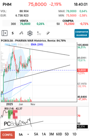 grafico de la accion Pharma Mar