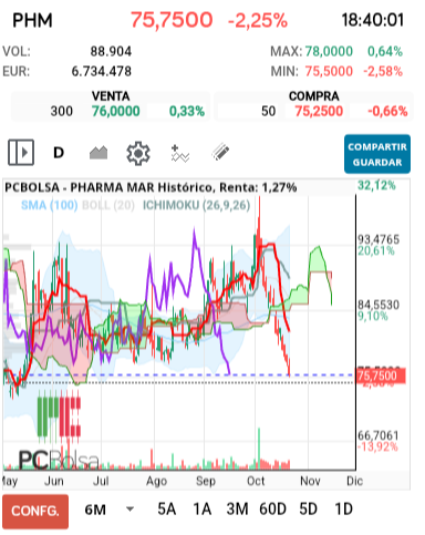 grafico de la accion Pharma Mar