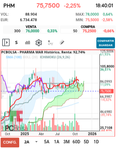 grafico de la accion Pharma Mar