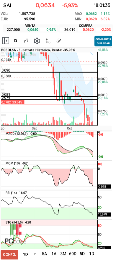 grafico de la accion jelins