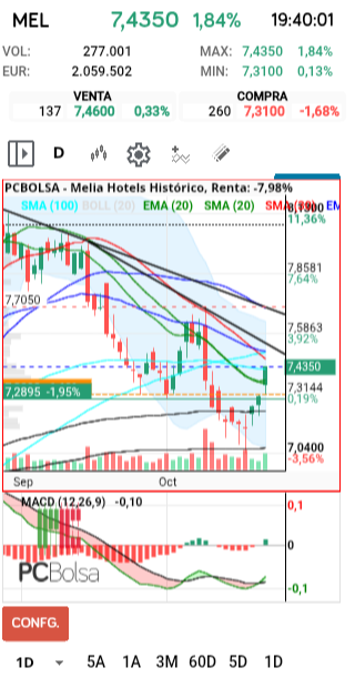 grafico de la accion Melia Hotels