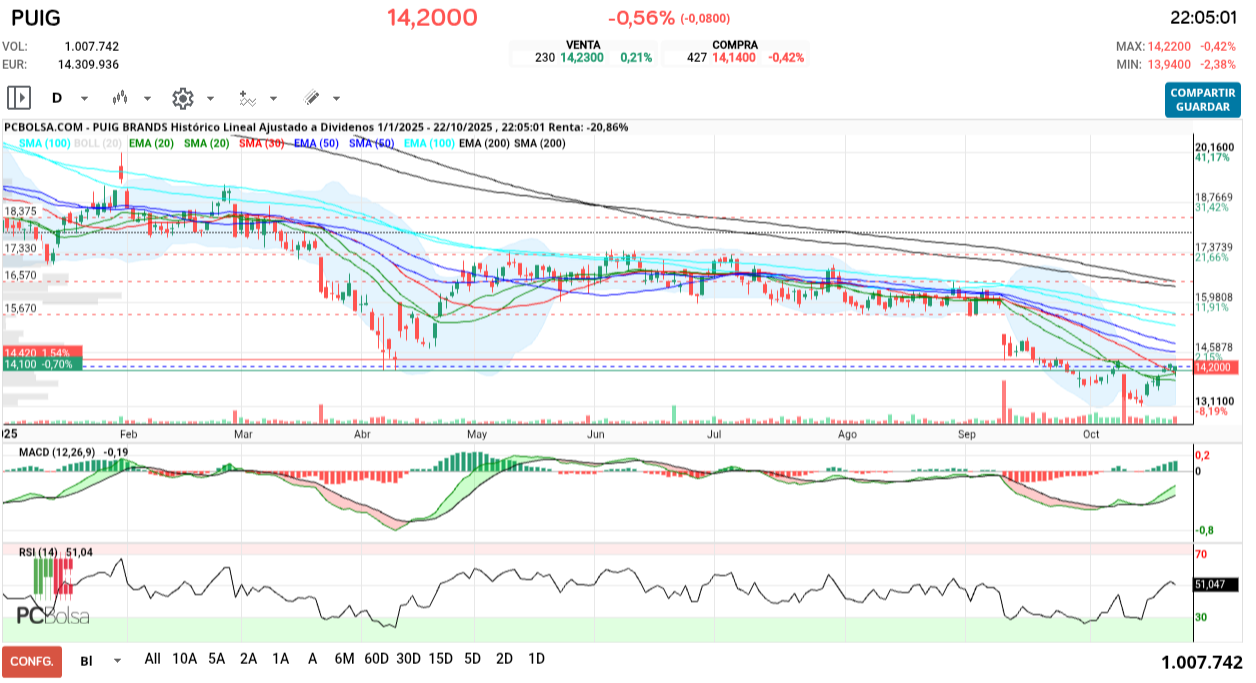 grafico de la accion henr77