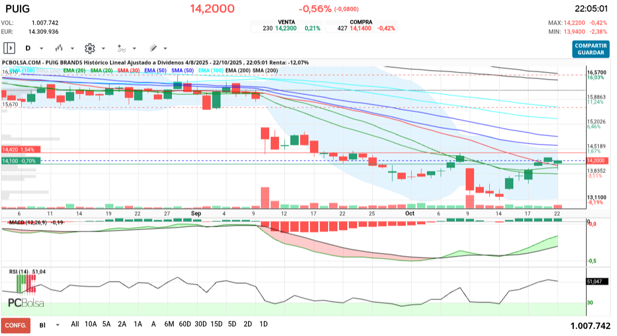 grafico de la accion henr77