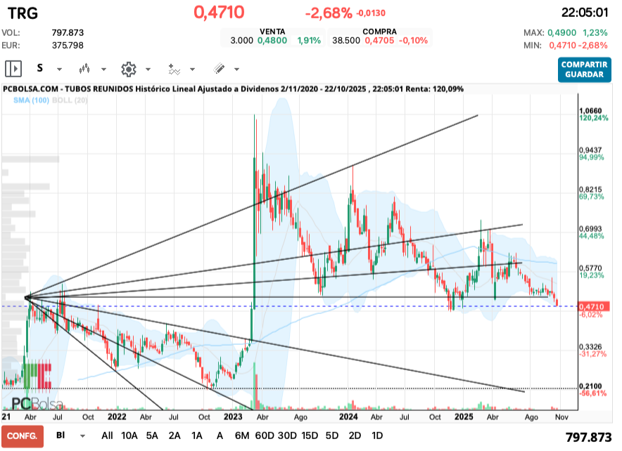 grafico de la accion arizona