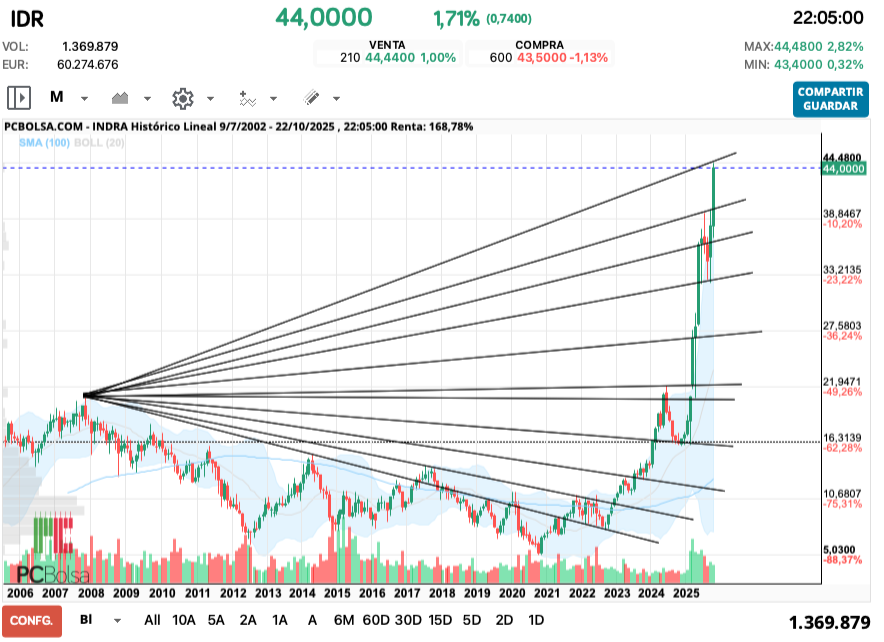 grafico de la accion arizona