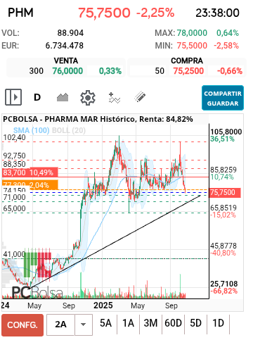 grafico de la accion alkasir