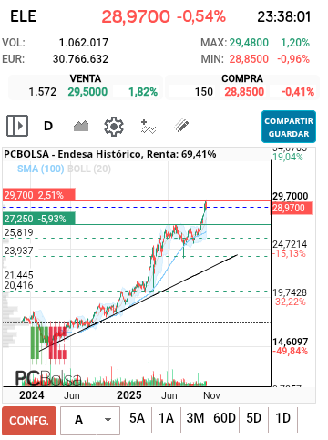 grafico de la accion alkasir