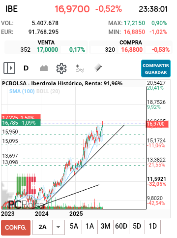 grafico de la accion alkasir