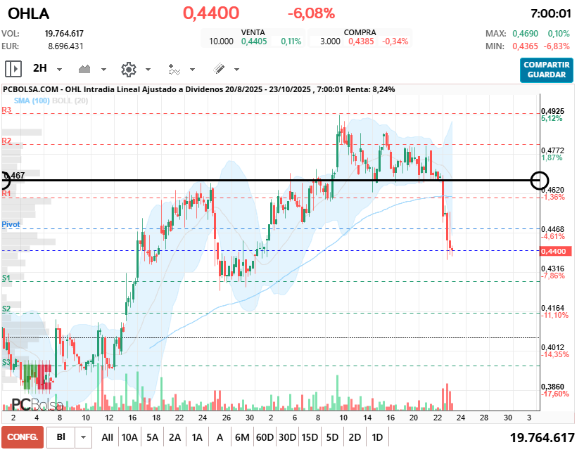 grafico de la accion OHL