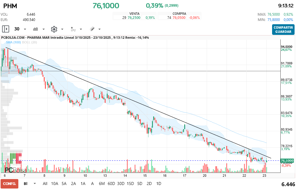 grafico de la accion macadi