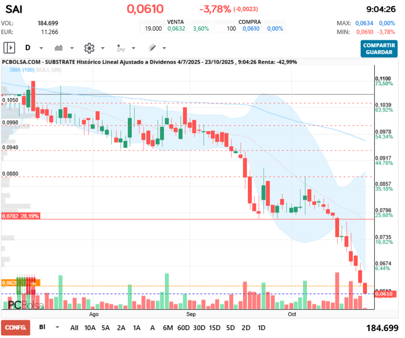 Substrate - A bajado de 0.08€ a 0.06 un 20% del tiron en 9 sesiones sin pausas esto ya se acerca al panico.....