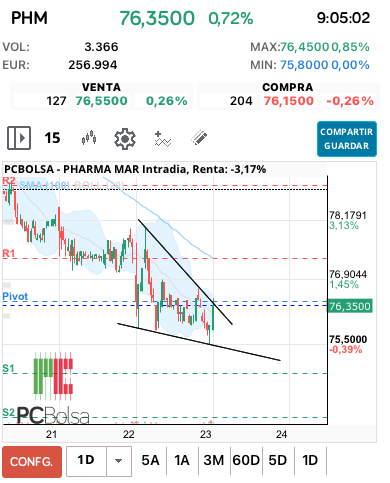 Pharma Mar - Mirando muy a corto…