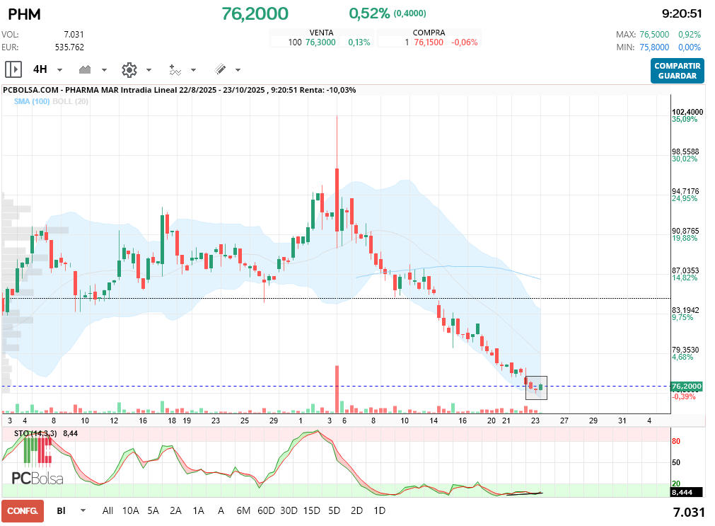 grafico de la accion macadi