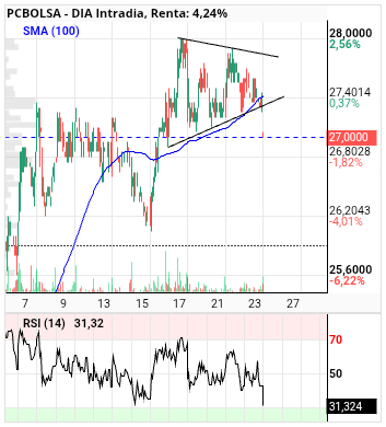 grafico de la accion DIA