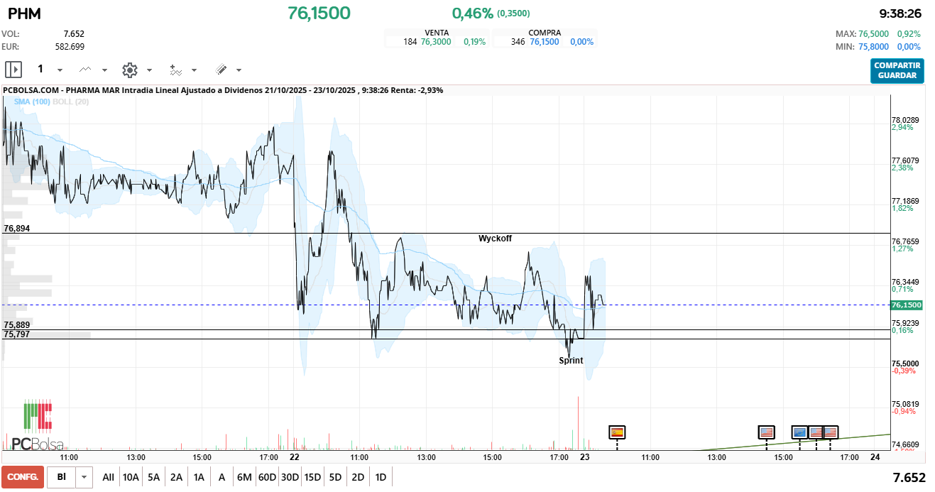 Pharma Mar - Hay que romper la resistencia en 76.90 para complir  Wyckoff