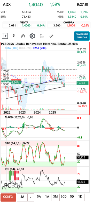 grafico de la accion Audax Renovables