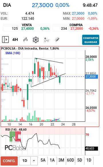 grafico de la accion DIA